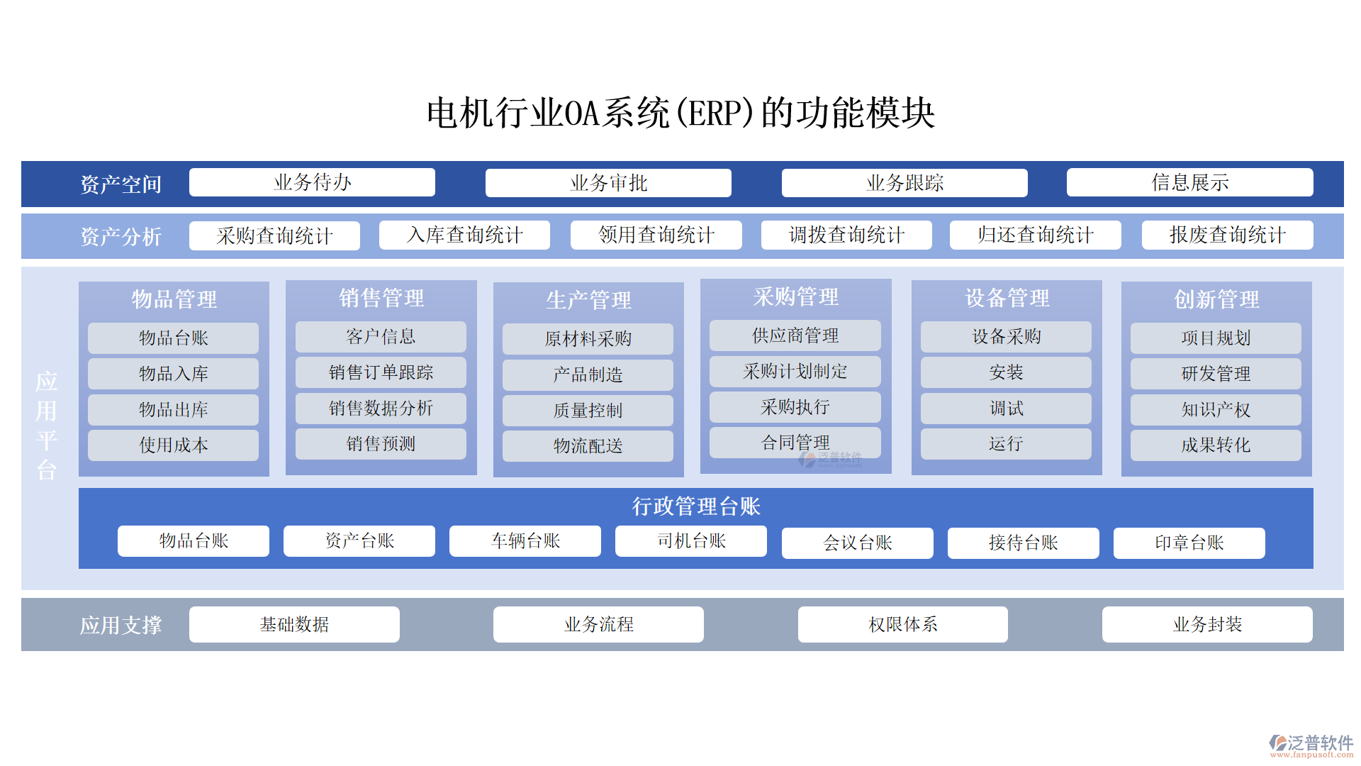 電機(jī)行業(yè)OA系統(tǒng)(ERP)的功能模塊