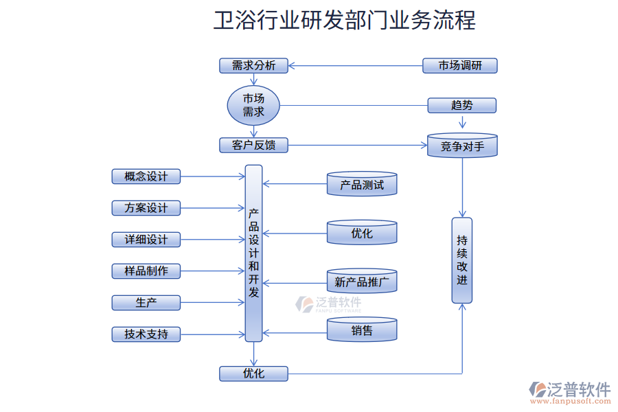 衛(wèi)浴行業(yè)研發(fā)部門業(yè)務流程