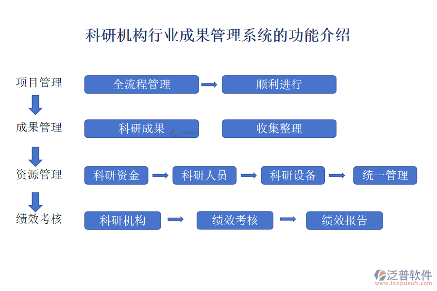 科研機(jī)構(gòu)行業(yè)成果管理系統(tǒng)的功能介紹