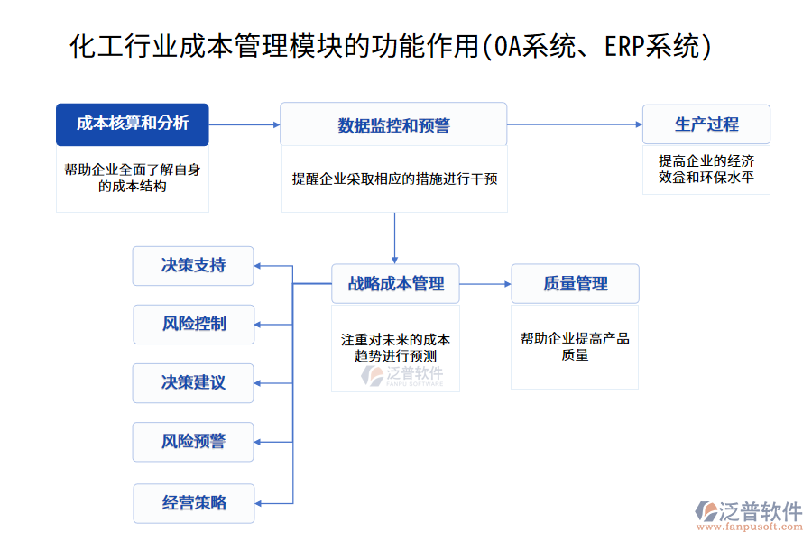 化工行業(yè)成本管理模塊的功能作用(OA系統(tǒng)、ERP系統(tǒng))