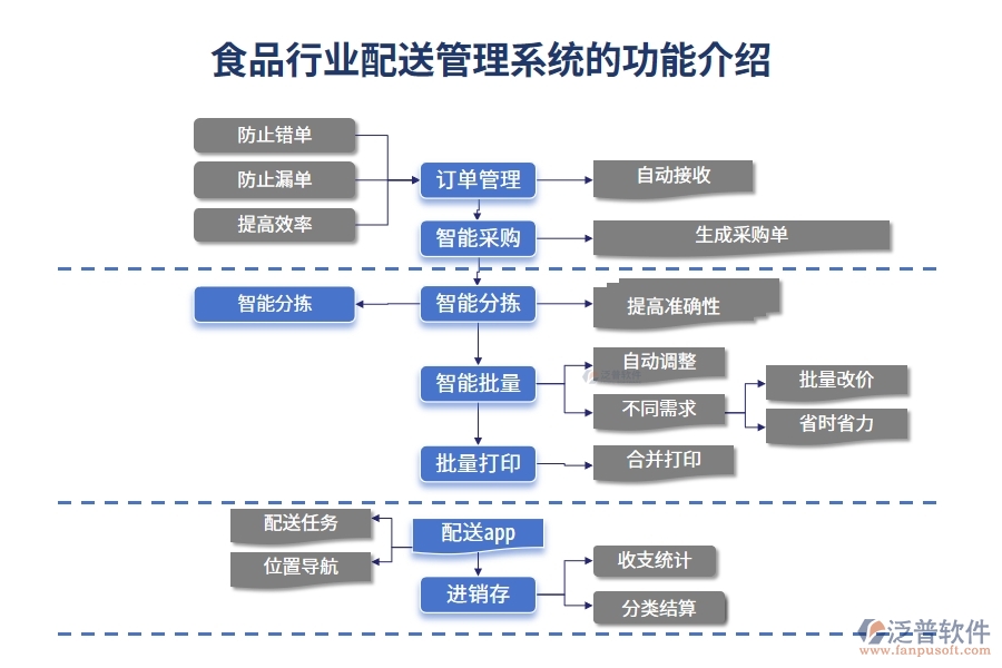 食品行業(yè)配送管理系統(tǒng)的功能介紹