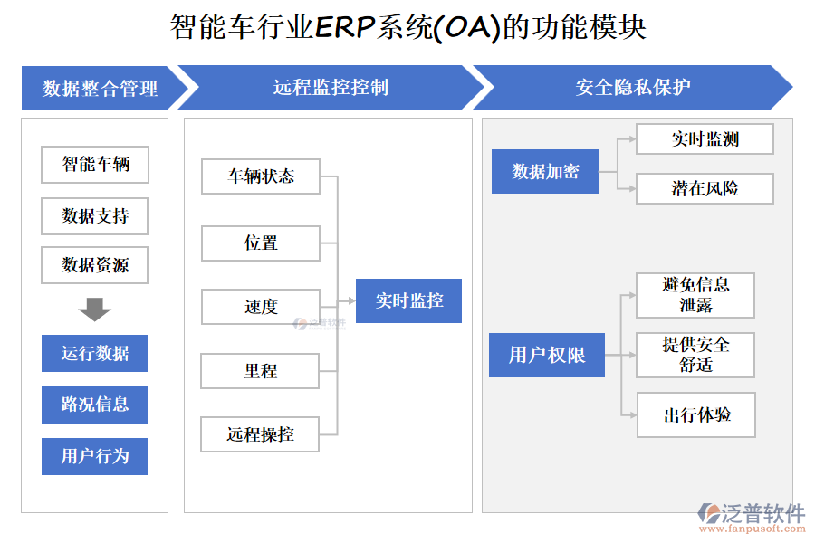 智能車行業(yè)ERP系統(tǒng)(OA)的功能模塊