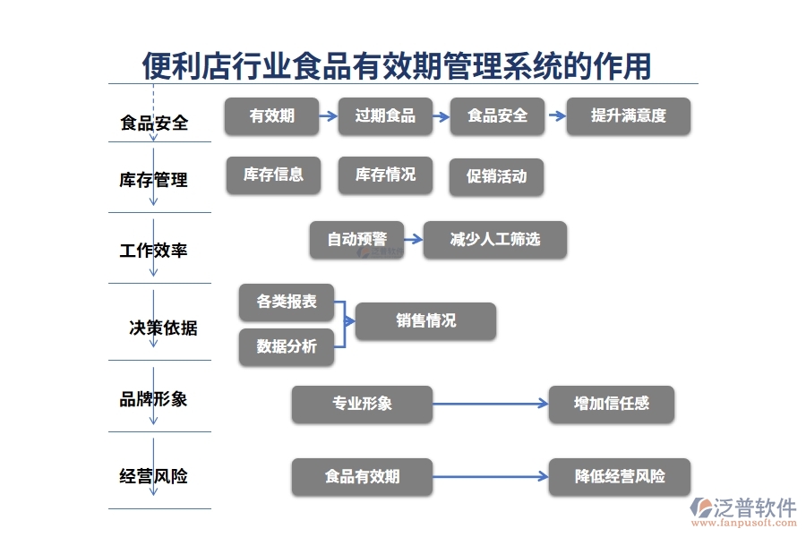 便利店行業(yè)食品有效期管理系統(tǒng)的作用