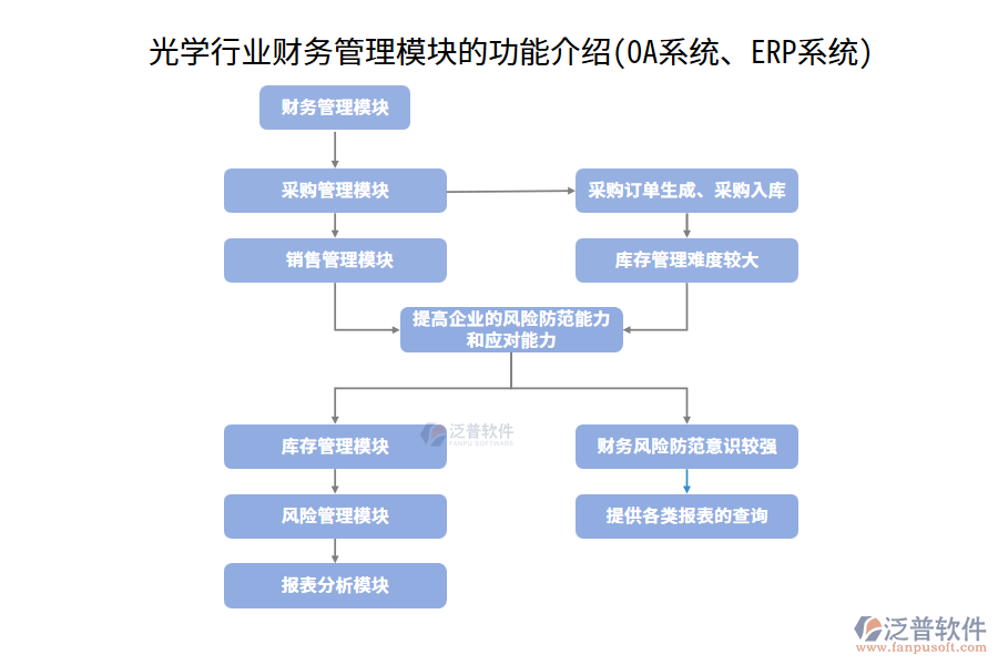 光學(xué)行業(yè)財(cái)務(wù)管理模塊的功能介紹(OA系統(tǒng)、ERP系統(tǒng))