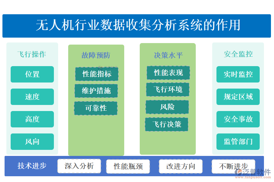 無(wú)人機(jī)行業(yè)數(shù)據(jù)收集分析系統(tǒng)的作用