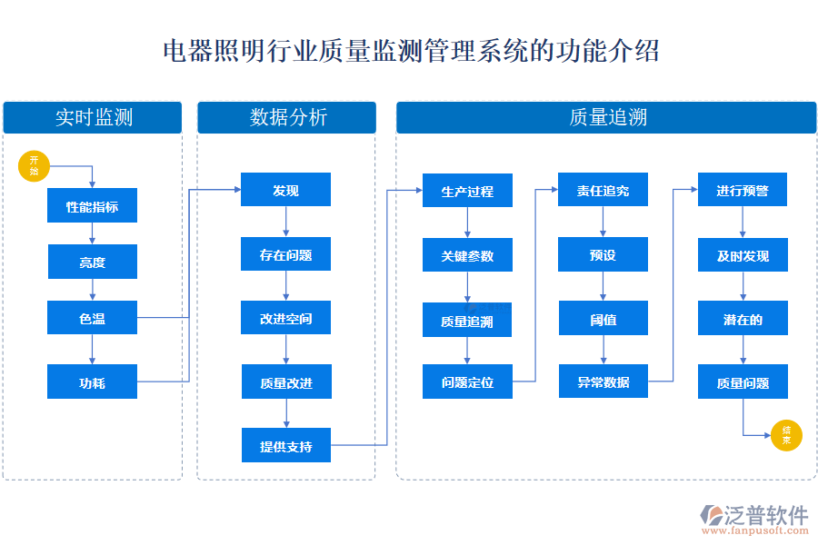 電器照明行業(yè)質(zhì)量監(jiān)測管理系統(tǒng)的功能介紹