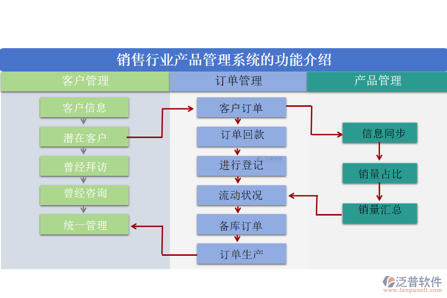 銷售行業(yè)產(chǎn)品管理系統(tǒng)的功能介紹