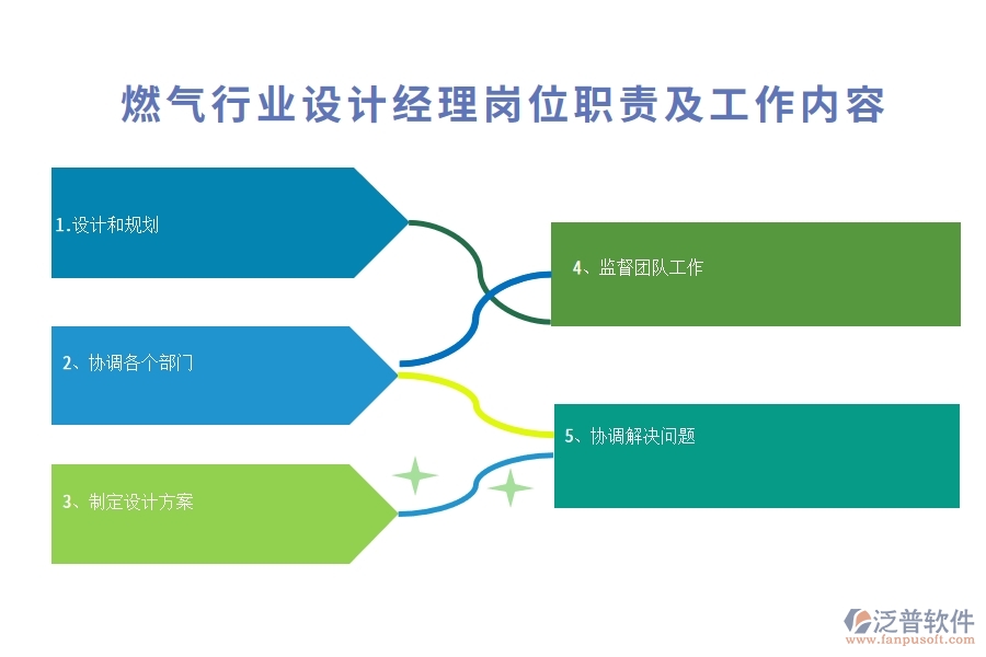 燃?xì)庑袠I(yè)設(shè)計(jì)經(jīng)理崗位職責(zé)及工作內(nèi)容