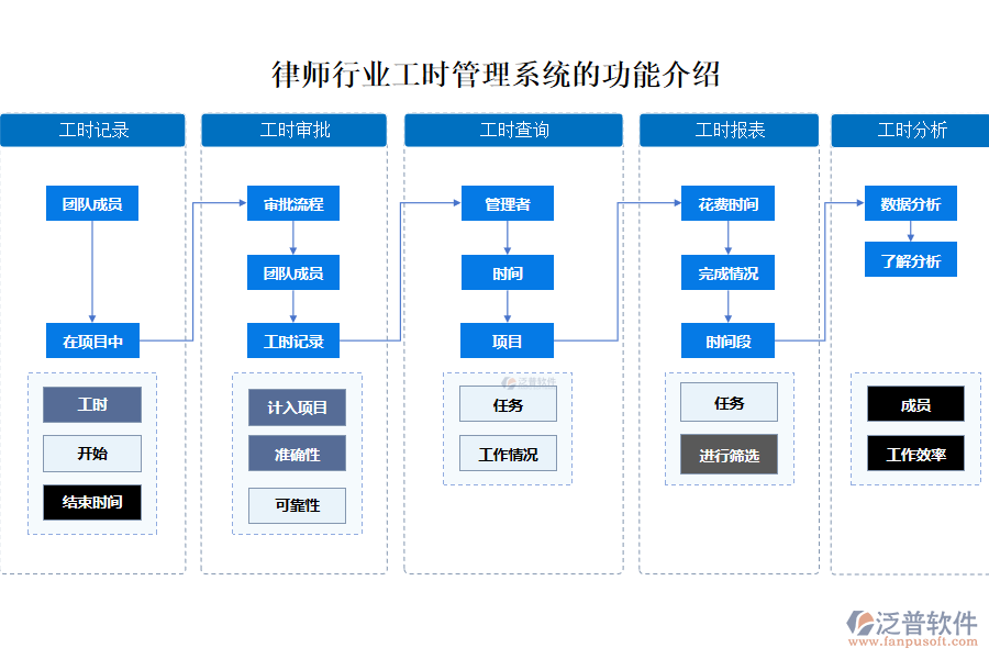 律師行業(yè)工時管理系統(tǒng)的功能介紹