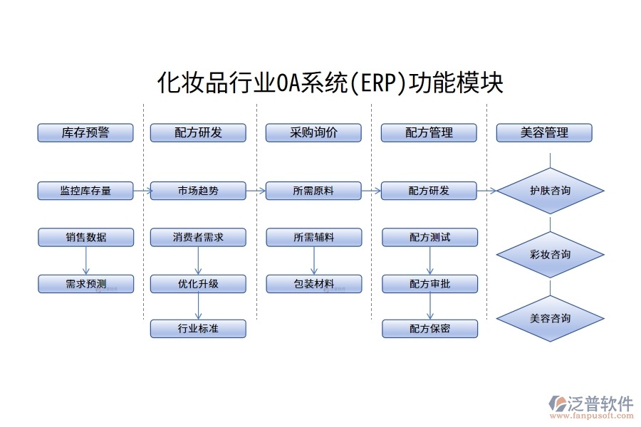 化妝品行業(yè)OA系統(tǒng)(ERP)功能模塊