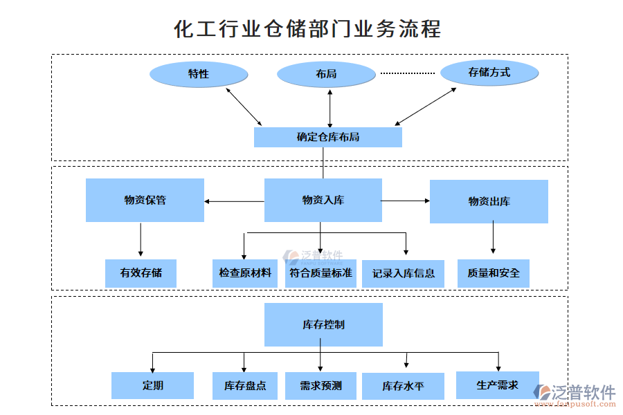 化工行業(yè)倉(cāng)儲(chǔ)部門業(yè)務(wù)流程