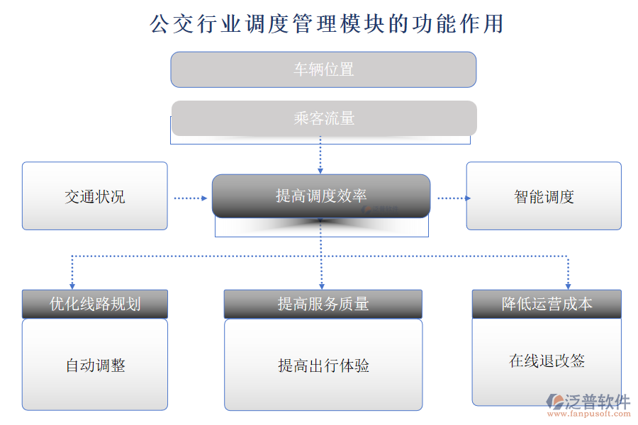 公交行業(yè)調(diào)度管理模塊的功能作用