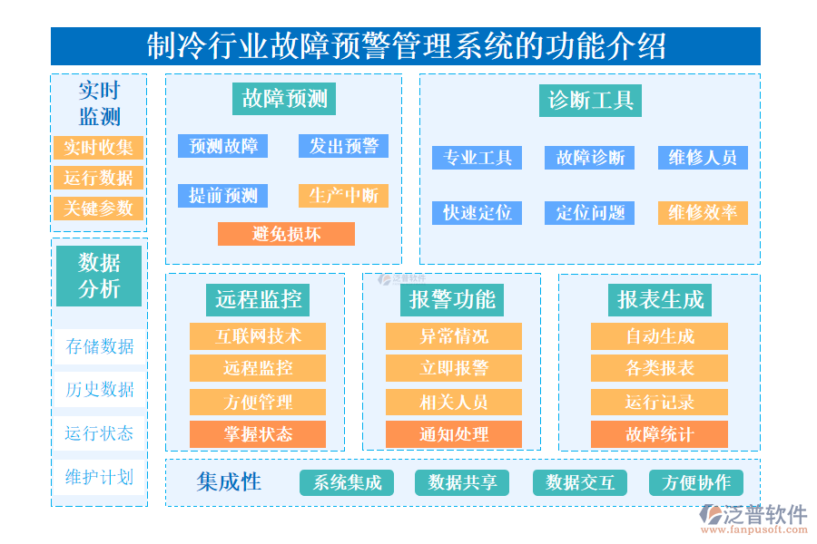 一、制冷行業(yè)故障預(yù)警管理系統(tǒng)的功能介紹 