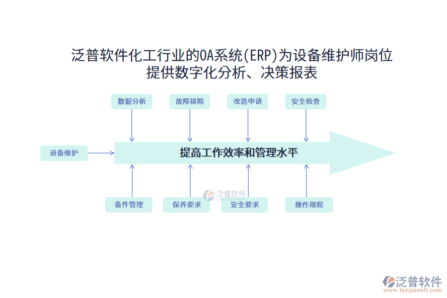 泛普軟件化工行業(yè)的OA系統(tǒng)(ERP)為設(shè)備維護師崗位 提供數(shù)字化分析、決策報表