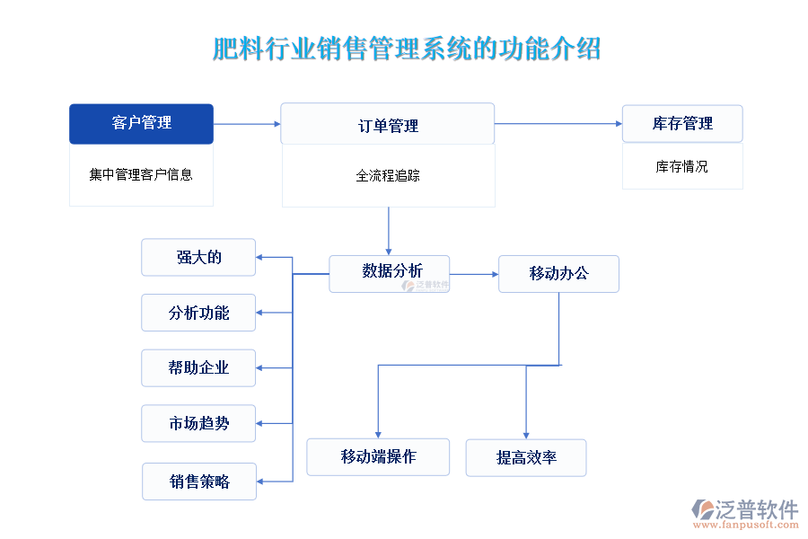 肥料行業(yè)銷售管理系統(tǒng)的功能介紹