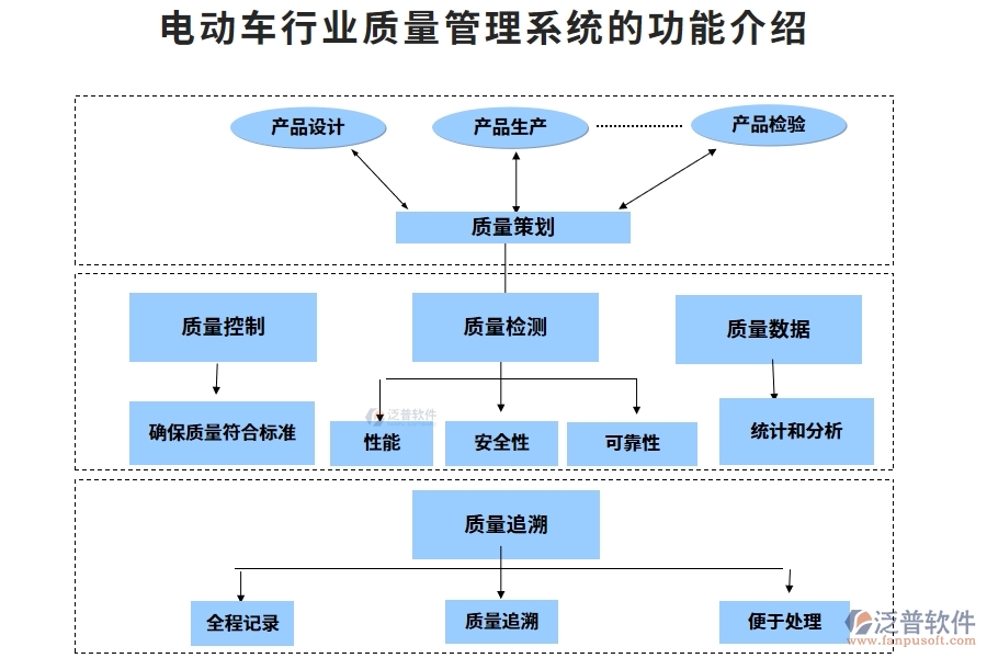 電動(dòng)車行業(yè)質(zhì)量管理系統(tǒng)的功能介紹