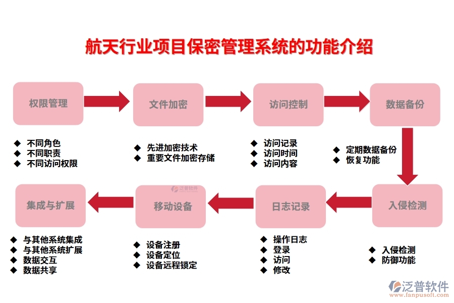 航天行業(yè)項目保密管理系統(tǒng)的功能介紹