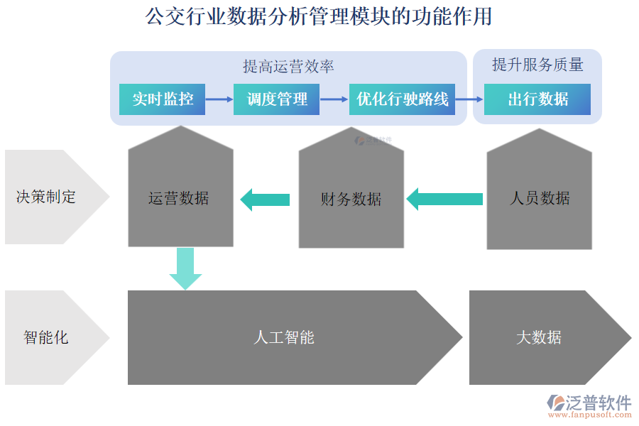 公交行業(yè)數(shù)據分析管理模塊的功能作用