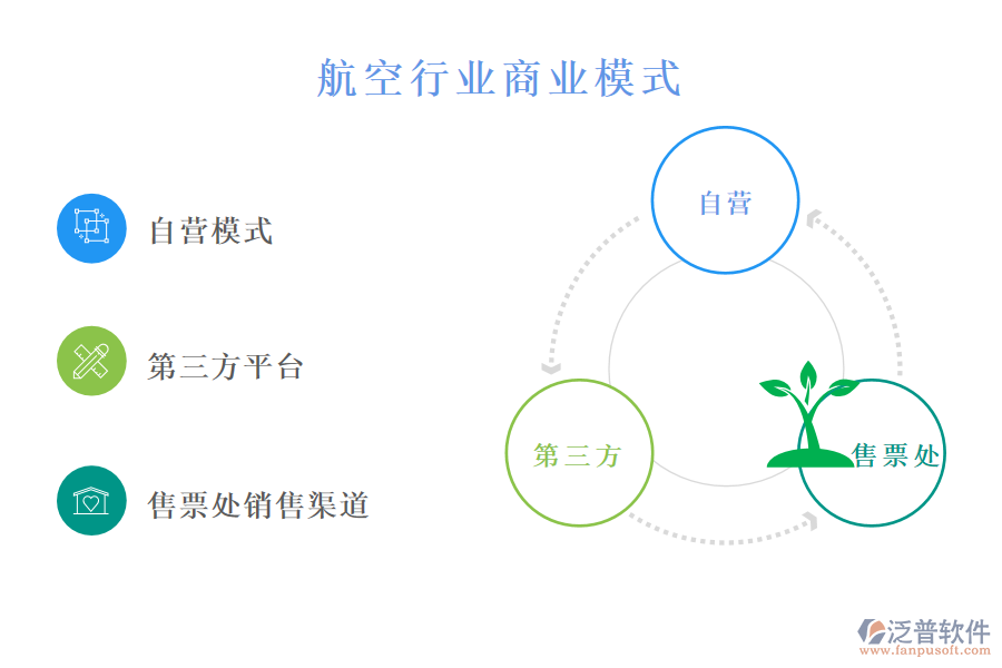 　二、航空行業(yè)商業(yè)模式