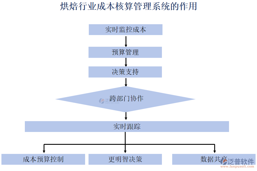 烘焙行業(yè)成本核算管理系統的作用