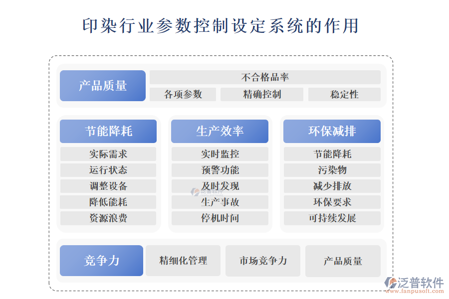 二、印染行業(yè)參數(shù)控制設(shè)定系統(tǒng)的作用 