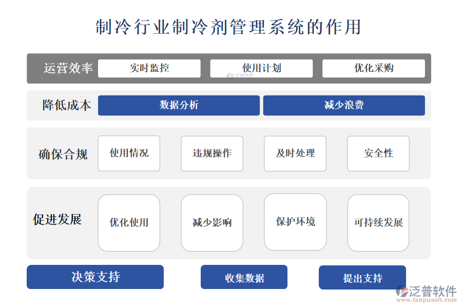 二、制冷行業(yè)制冷劑管理系統(tǒng)的作用 