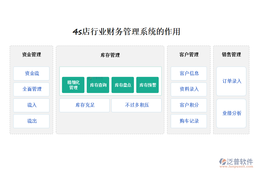 4s店行業(yè)財務管理系統(tǒng)的作用