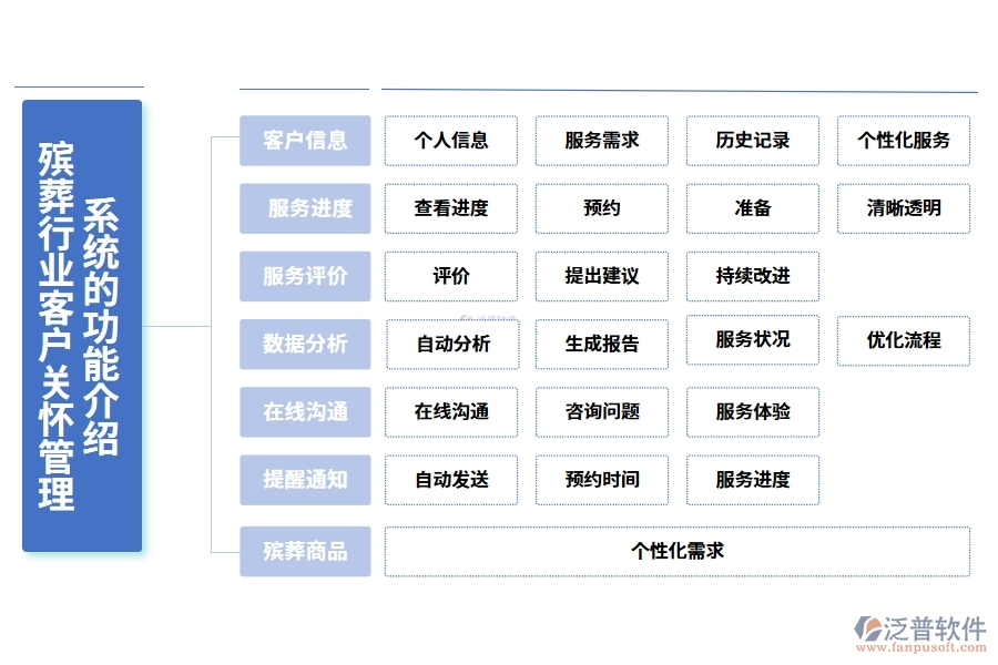 殯葬行業(yè)客戶關(guān)懷管理系統(tǒng)的功能介紹