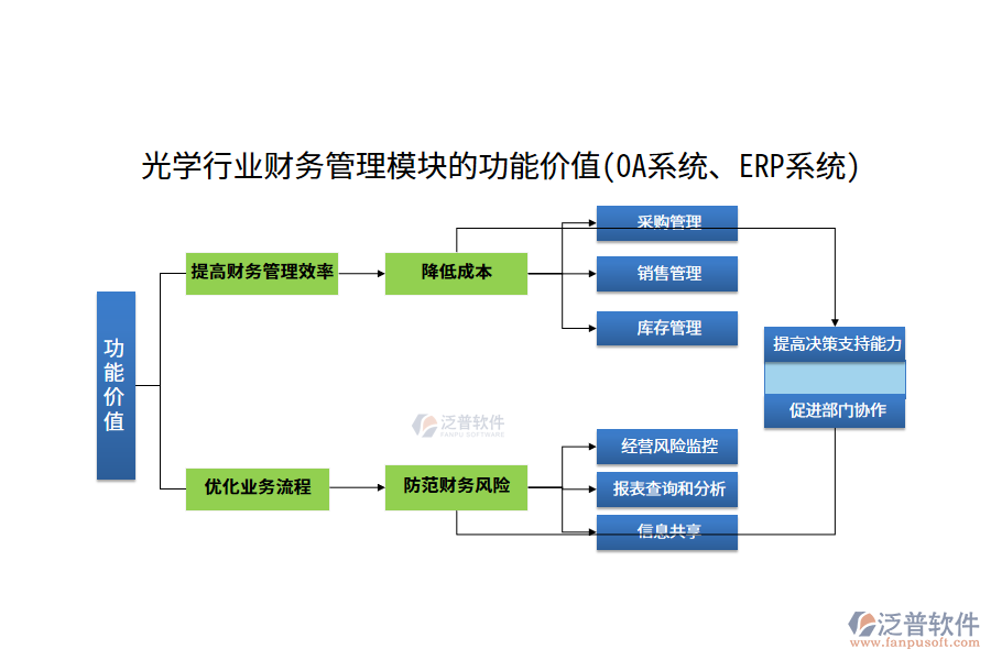 光學(xué)行業(yè)財(cái)務(wù)管理模塊的功能價(jià)值(OA系統(tǒng)、ERP系統(tǒng))