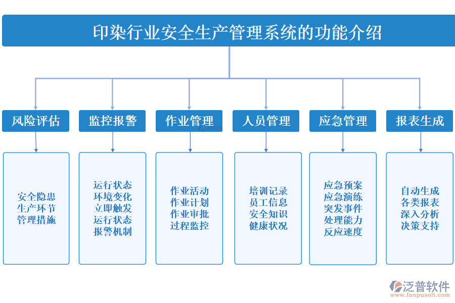 一、印染行業(yè)安全生產(chǎn)管理系統(tǒng)的功能介紹 