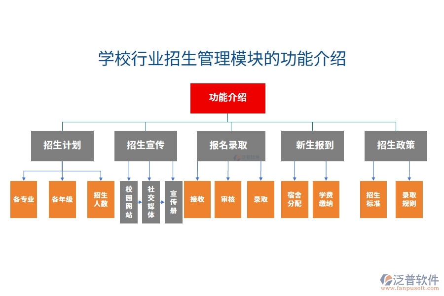 學(xué)校行業(yè)招生管理模塊的功能介紹