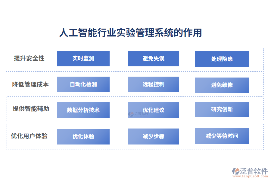 人工智能行業(yè)實(shí)驗(yàn)管理系統(tǒng)的作用