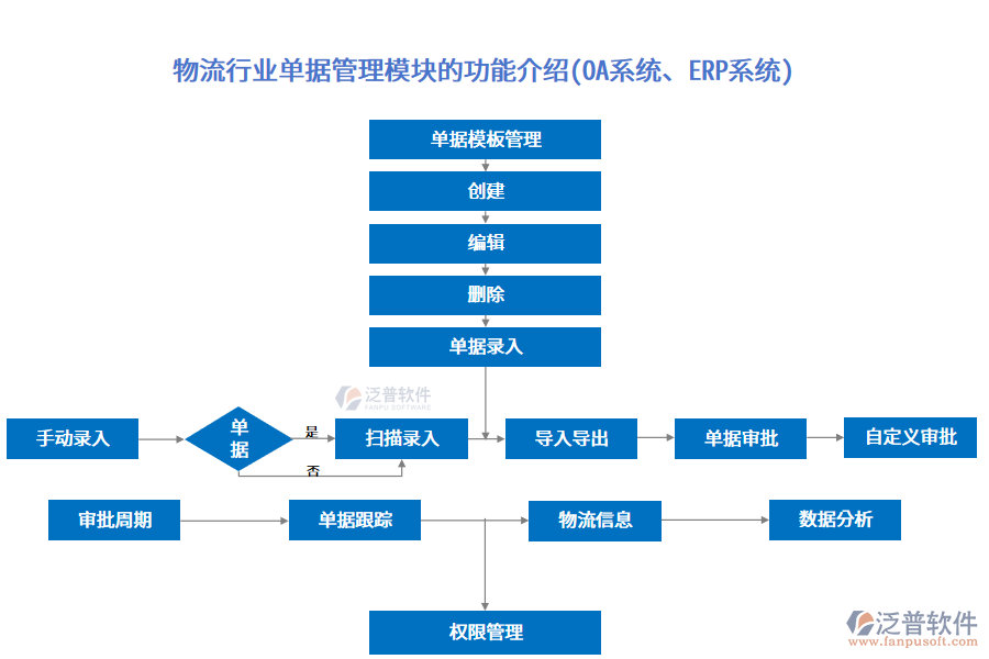 物流行業(yè)單據(jù)管理模塊的功能介紹(OA系統(tǒng)、<a href=http://m.52tianma.cn/fanpuerp/ target=_blank class=infotextkey><a href=http://m.52tianma.cn/fanpuerp/ target=_blank class=infotextkey>erp系統(tǒng)</a></a>)