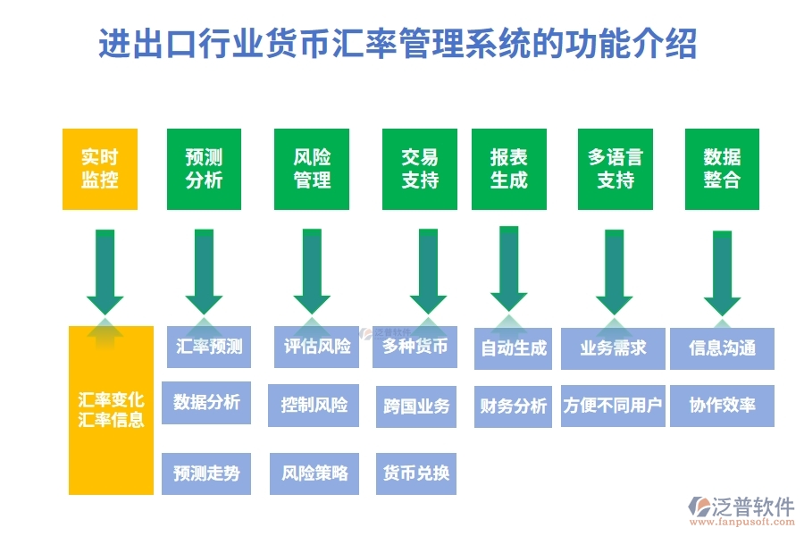 進出口行業(yè)貨幣匯率管理系統(tǒng)的功能介紹