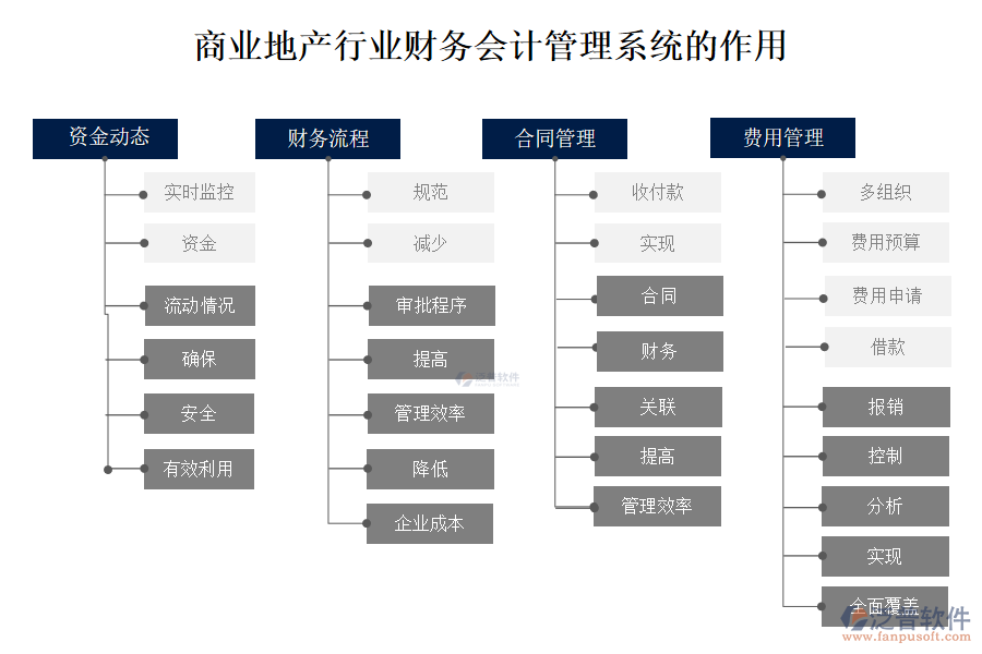 商業(yè)地產(chǎn)行業(yè)財(cái)務(wù)會(huì)計(jì)管理系統(tǒng)的作用