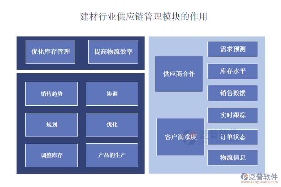 建材行業(yè)供應(yīng)鏈管理模塊的作用