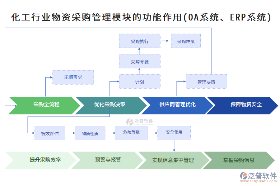 化工行業(yè)物資采購管理模塊的功能作用(OA系統(tǒng)、ERP系統(tǒng))