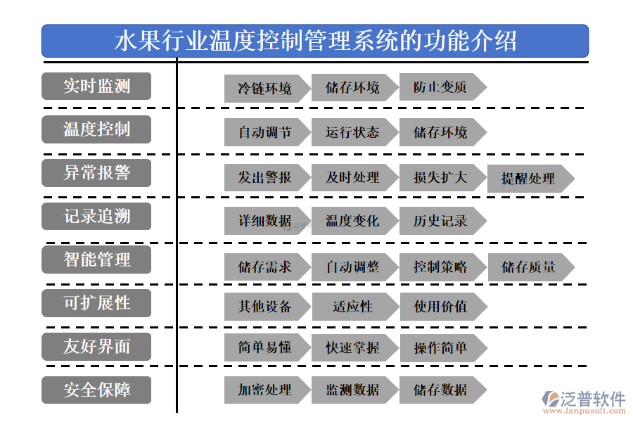 　一、水果行業(yè)溫度控制管理系統(tǒng)的功能介紹 