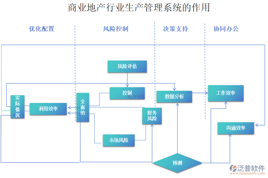 商業(yè)地產(chǎn)行業(yè)生產(chǎn)管理系統(tǒng)的作用