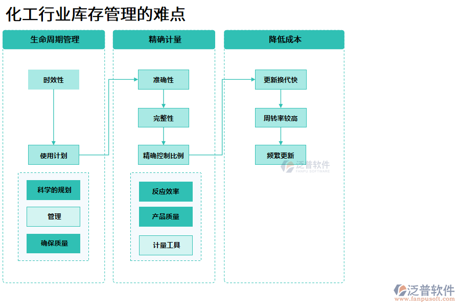 化工行業(yè)庫存管理的難點(diǎn)