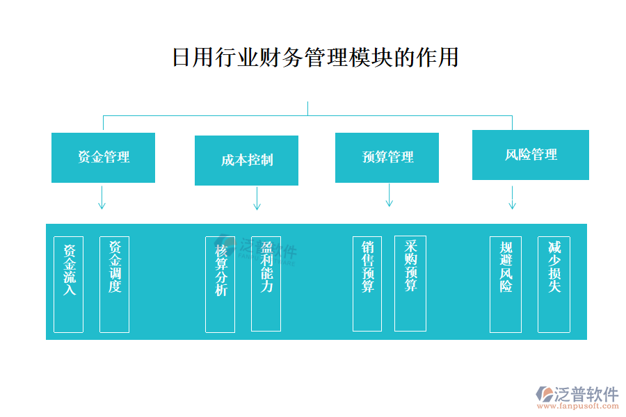 日用行業(yè)財務(wù)管理模塊的作用