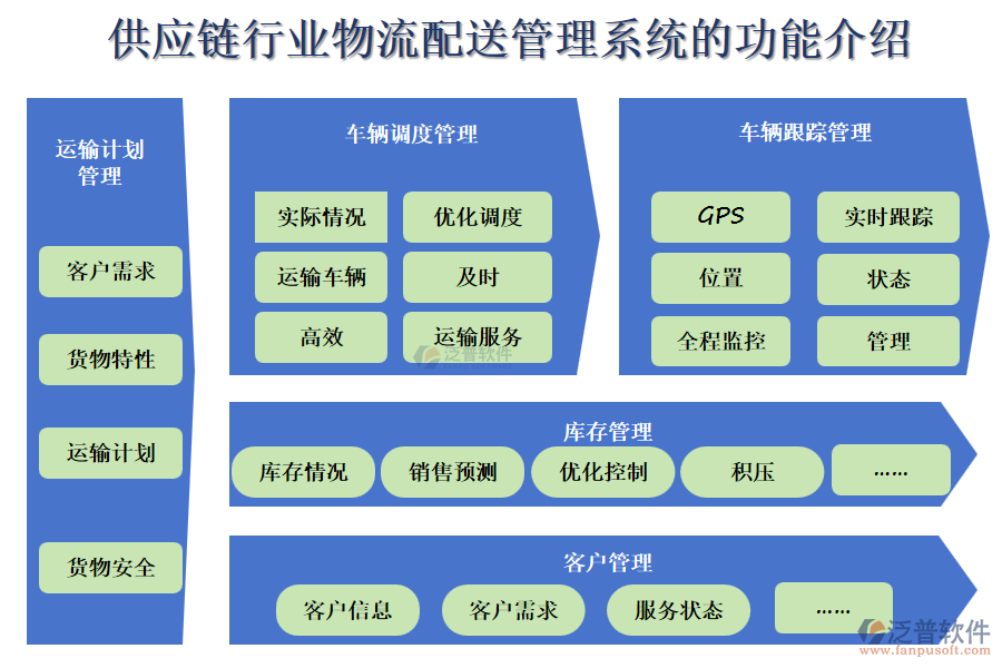 供應(yīng)鏈行業(yè)物流配送管理系統(tǒng)的功能介紹