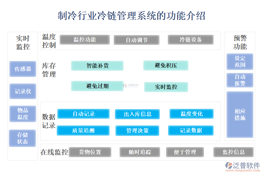 　　一、制冷行業(yè)冷鏈管理系統(tǒng)的功能介紹 