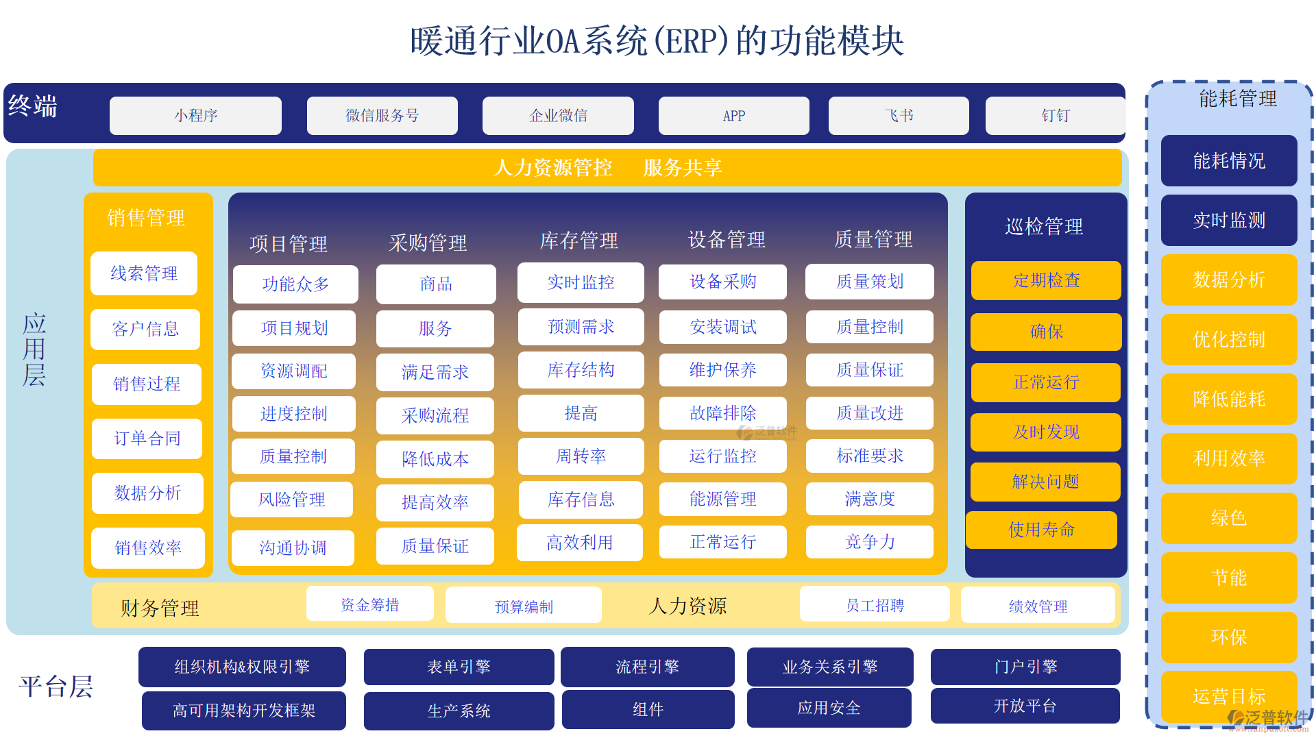 暖通行業(yè)OA系統(tǒng)(ERP)的功能模塊