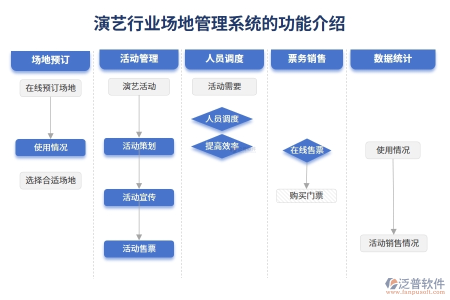 演藝行業(yè)場(chǎng)地管理系統(tǒng)的功能介紹