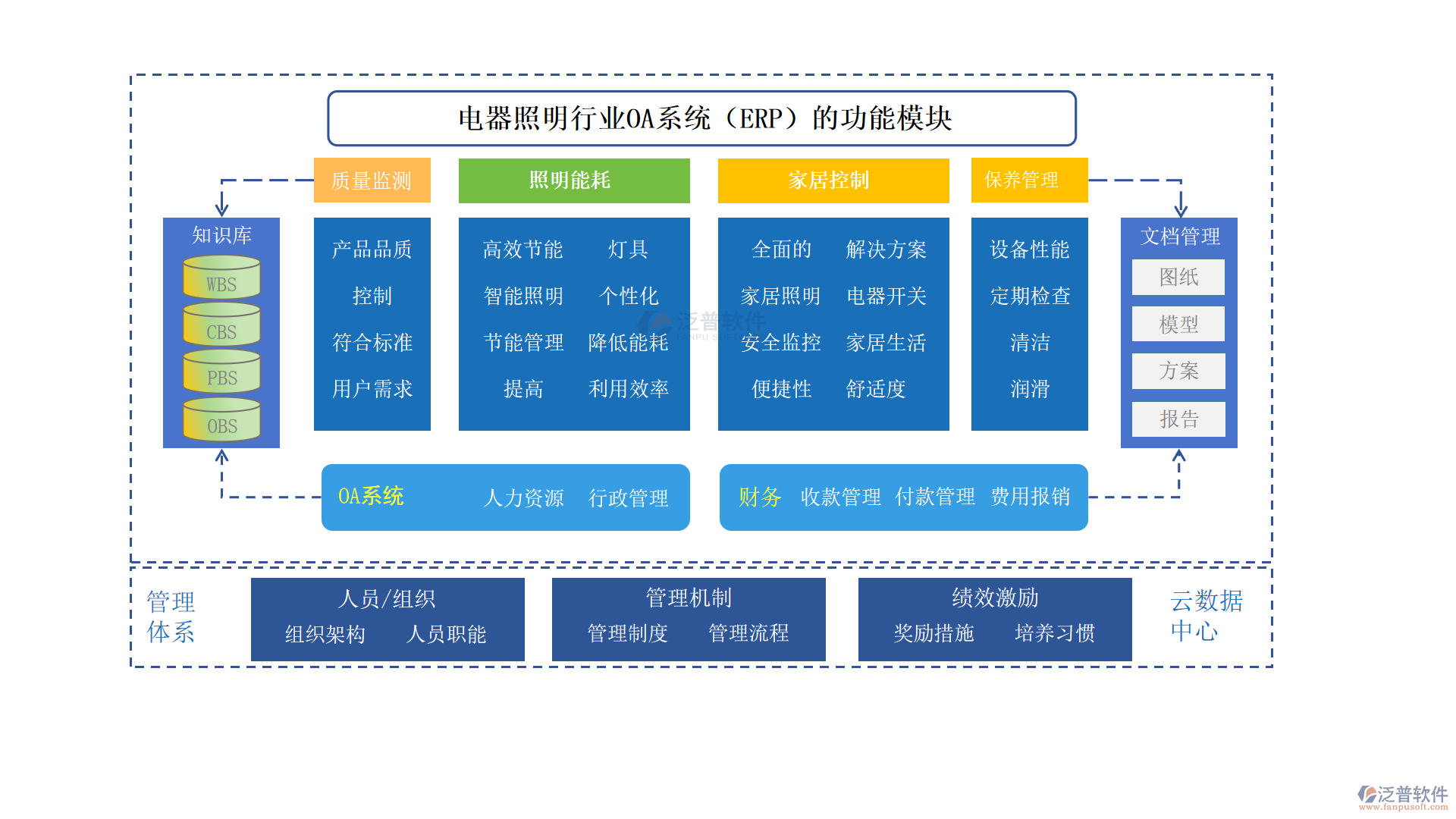 電器照明行業(yè)OA系統(tǒng)（ERP）的功能模塊