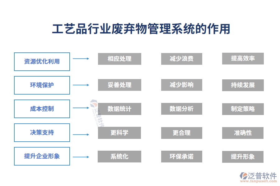 工藝品行業(yè)品廢棄物管理系統(tǒng)的作用