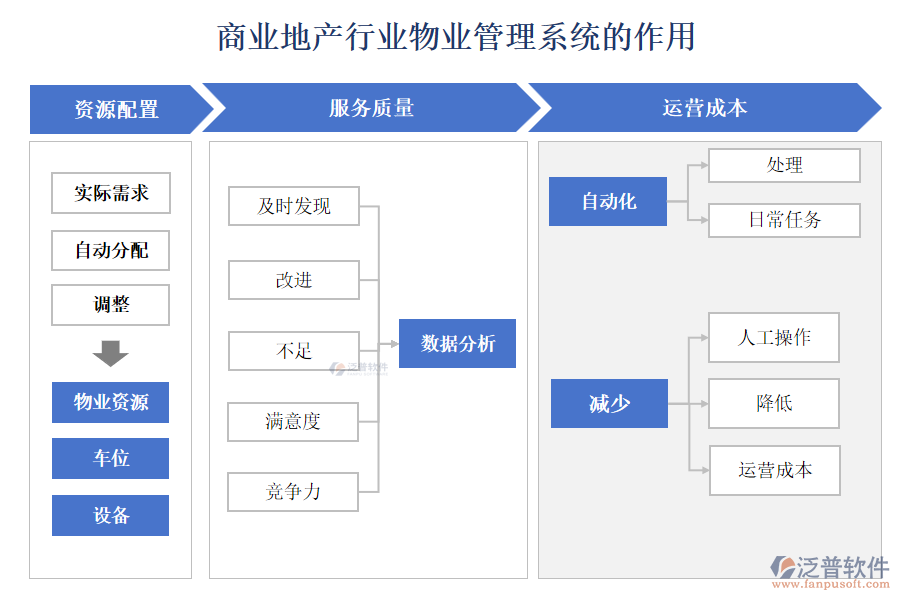 商業(yè)地產(chǎn)行業(yè)物業(yè)管理系統(tǒng)的作用