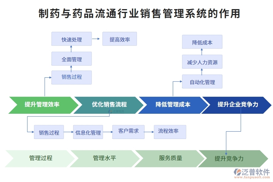 制藥與藥品流通行業(yè)銷售管理系統(tǒng)的作用