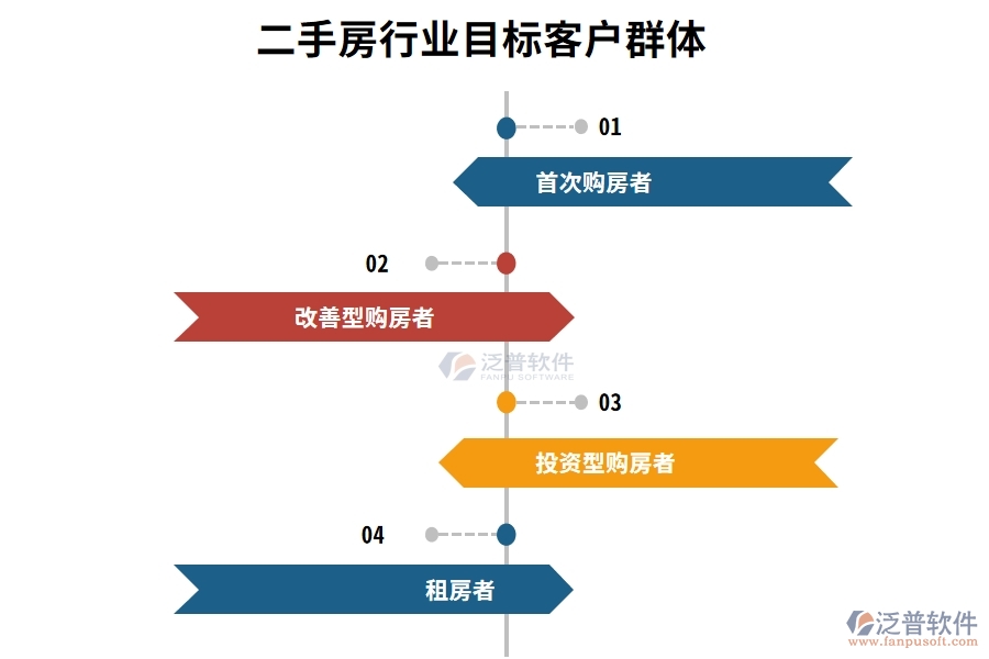 二手房行業(yè)目標客戶群體